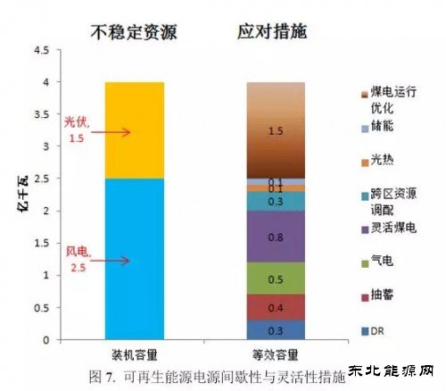 “十三五”期间到底需要多大规模煤电？
