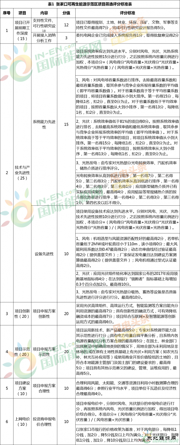 河北张家口可再生完美体育示范区项目筛选工作方案新鲜出炉！