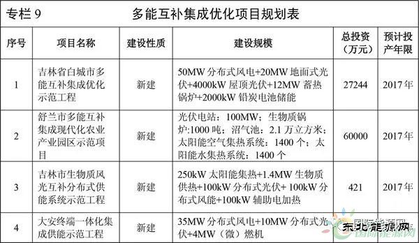 各省给了储能多少市场机会？详见25省“十三五“储能规划！