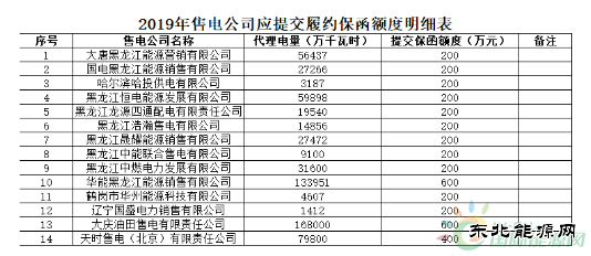 黑龙江开展2019年度售电公司履约保函报送工作