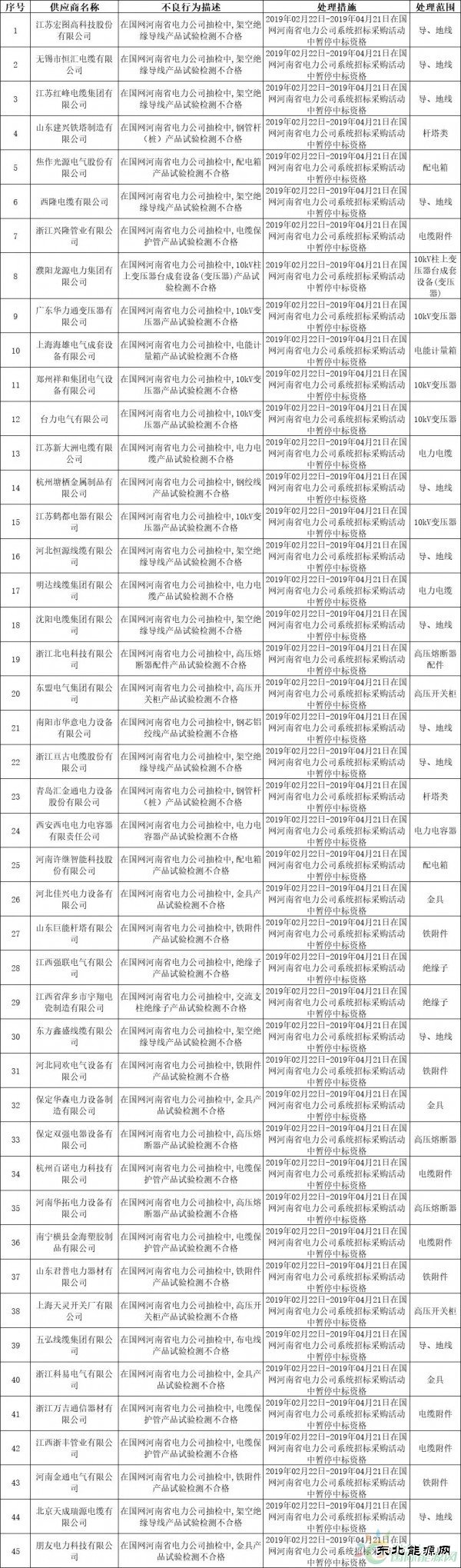国网河南、福建、陕西电力公司2月份供应商不良行为通报情况