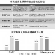 化解风光消纳难题重在发挥火电调峰优势？
