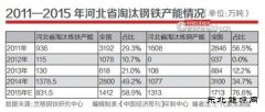 铁锈地带之河北：雾霾之下，钢铁艰难去产能