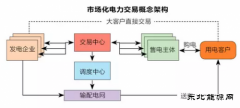 【深度】售电“大时代”几分真实几分妥协？