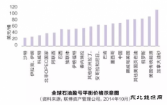 除了低油价 还有什么令石油公司压力倍增？