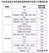 又打了谁的脸？甘肃地区光伏保障收购仅400小时！