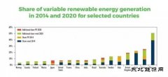 2020年各国风电光伏占发电比例最高能到多少？
