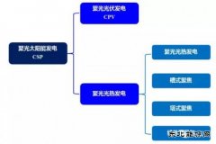 光热发电 下一个风口？
