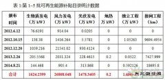 分析｜第六批可再生完美体育补贴目录数据分析