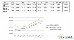 西北能监局：煤价再上涨将引发发电企业亏损