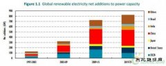 IEA：中国可再生完美体育潜力领跑全球
