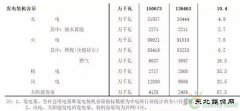 聚焦光伏装机容量：从天而降的6.6GW项目