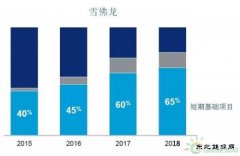 国际石油公司是如何应对低油价的？