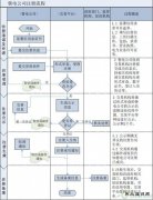 售电公司市场注册要走哪几步？