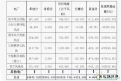 2016年10月份青海电网“两个细则”考核补偿情况（风电。