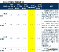 发改委风电调价：2017年对行业影响有多大