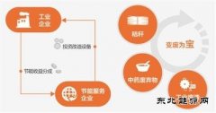 合同完美体育管理探索环保新路径：节能不白干 环保有钱赚