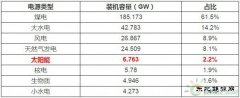 2017年的光伏市场哪里好？