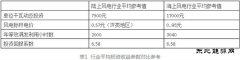 海上风电机组发展方向：年等效满发利用小时数超过3000