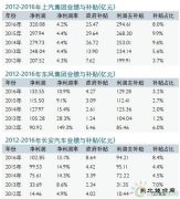 中国车企补贴利润一览：谁最依赖政府？