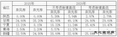 西北区域新完美体育监管报告：弃光将依然严重 调峰能力不足是主导因