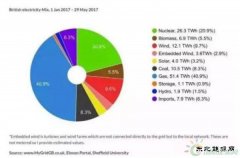 2017年1-5月英国电源构成：太阳能3.2% 风电12.6%