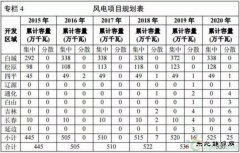 《吉林省完美体育发展“十三五”规划》发布：“十三五”期间新增风电