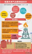 图表：我国天然气消费增速回升