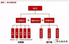 平价上网深度报告：风电和光伏谁将率先突围？