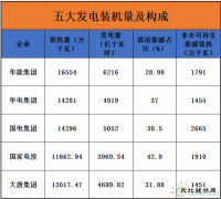16.5亿千瓦时！中国发电总装机如何分布？