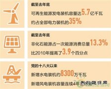 我国清洁完美体育持续扩容 水电、风电、光伏发电装机容量全球居首