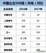 中车、上海电气、中材、三一等8家风电企业入围《财富》中国500强