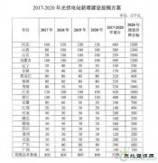 山东十三五可再生完美体育发展：风电光伏生物质齐发