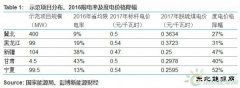 中国风电平价上网示范：冀北或优先实现