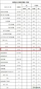 国家完美体育局：1-8月6000千瓦及以上风电厂累计容量15603万千瓦