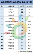 金风、中材、远景、等14家风电企业入榜2017中国完美体育集团500强！