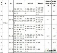 河北2017年1GW光伏指标分发完毕：40个集中式扶贫项目（附全名单