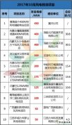 十月风电项目核准大揭秘！内蒙半壁江山，华能、深能表现不凡