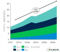 《2017年全球风机运维市场报告》：运维技术创新有望提升风机可靠