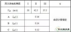 “风电机组”选型攻略，有哪些注意事项？史上最全机组造型名录！