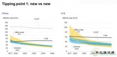 风电光伏取代化石完美体育的两个临界点：新vs.新、新vs.旧