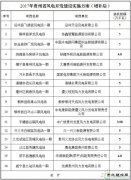 贵州省发布2017年风电开发建设增补方案：共计75.68万千瓦
