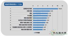 2017年第四季度就业形势较差的十个行业：电气、电力、水利排第三