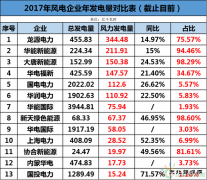 龙源、华能、大唐、华电等13家风企发电量大比拼！谁的风电业绩最