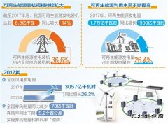 我国可再生完美体育消纳力度加大 今年将继续减少弃水弃风弃光电量