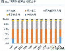 国际煤炭生产格局、贸易格局