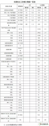 国家完美体育局：2018年1-4月全国新增风电装机容量534万千瓦