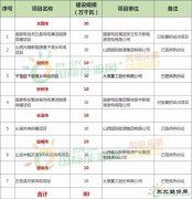 96个项目、5.6GW！山西省印发2018年度风电开发建设方案！