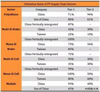 “5·31”光伏新政持续发酵 下半年该如何度过？