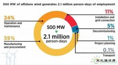 500兆瓦海上风电场可以创造多少就业岗位？